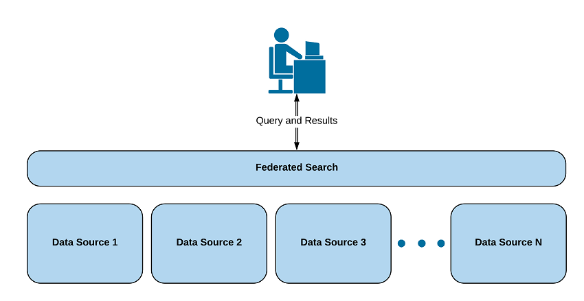 What are the Benefits of Federated Search?